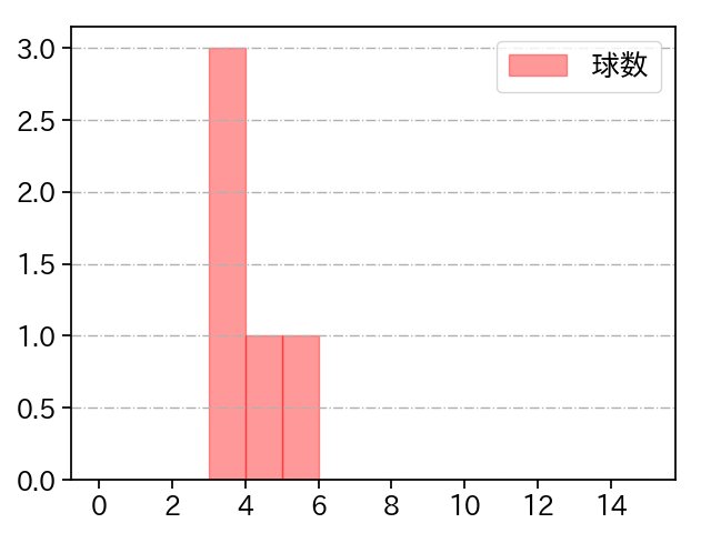 廣畑 敦也 打者に投じた球数分布(2023年6月)