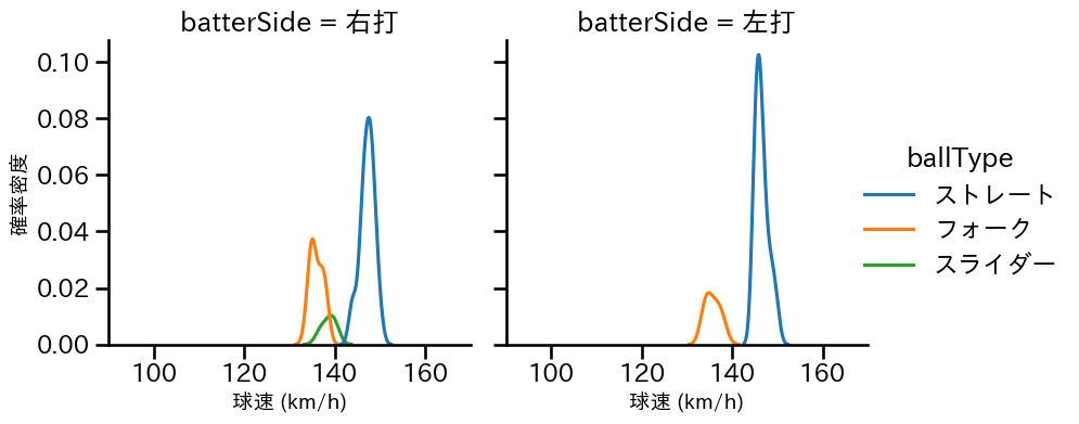 八木 彬 球種&球速の分布2(2023年6月)