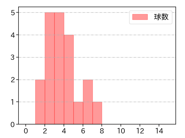 八木 彬 打者に投じた球数分布(2023年6月)