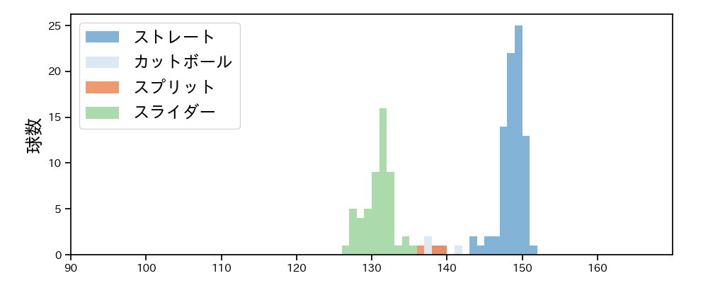 坂本 光士郎 球種&球速の分布1(2023年6月)