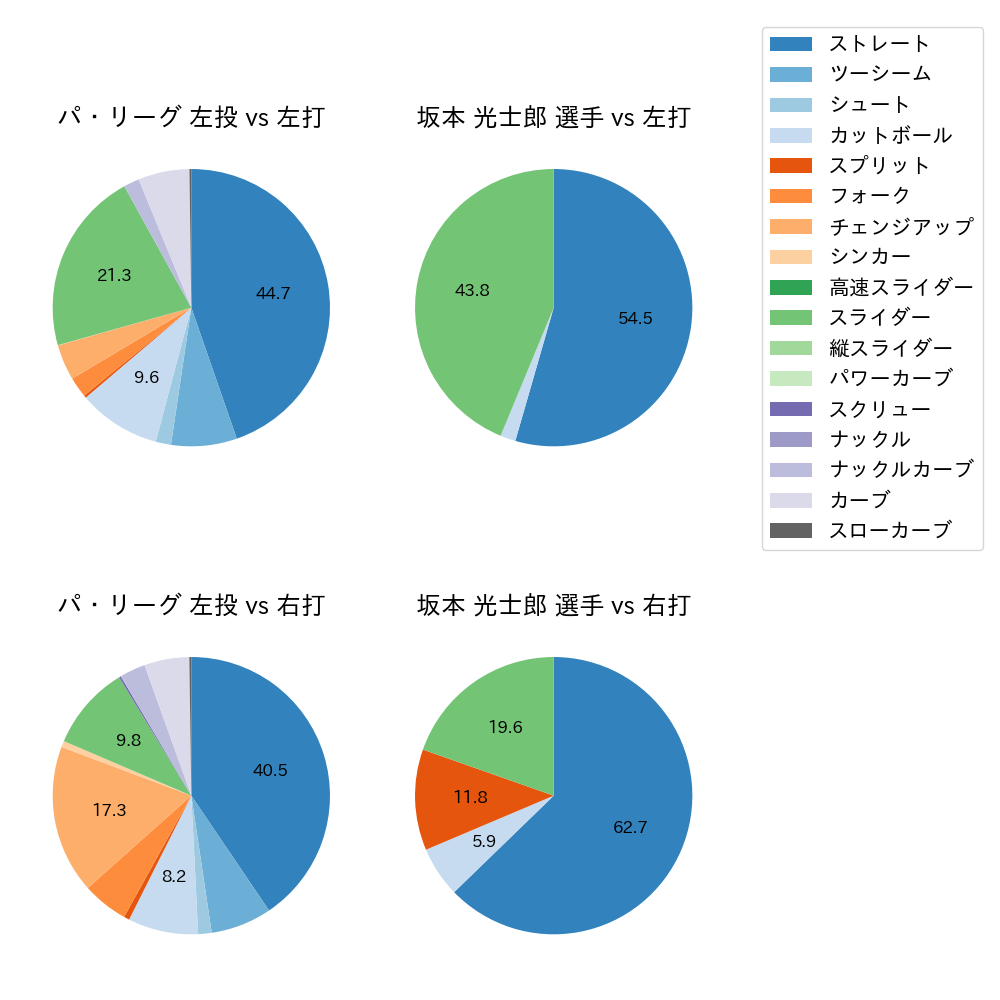 坂本 光士郎 球種割合(2023年6月)