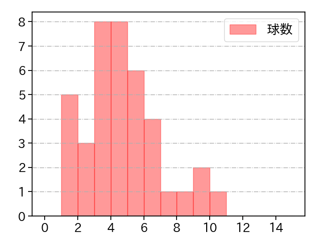 坂本 光士郎 打者に投じた球数分布(2023年6月)
