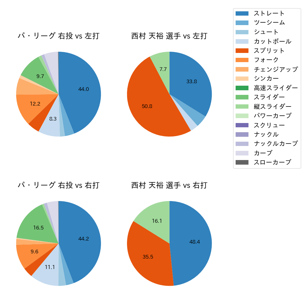 西村 天裕 球種割合(2023年6月)