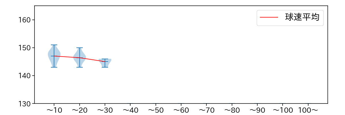 西村 天裕 球数による球速(ストレート)の推移(2023年6月)