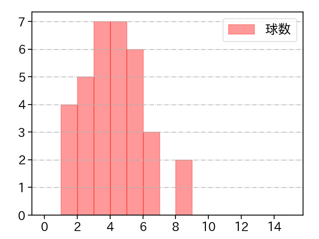 西村 天裕 打者に投じた球数分布(2023年6月)
