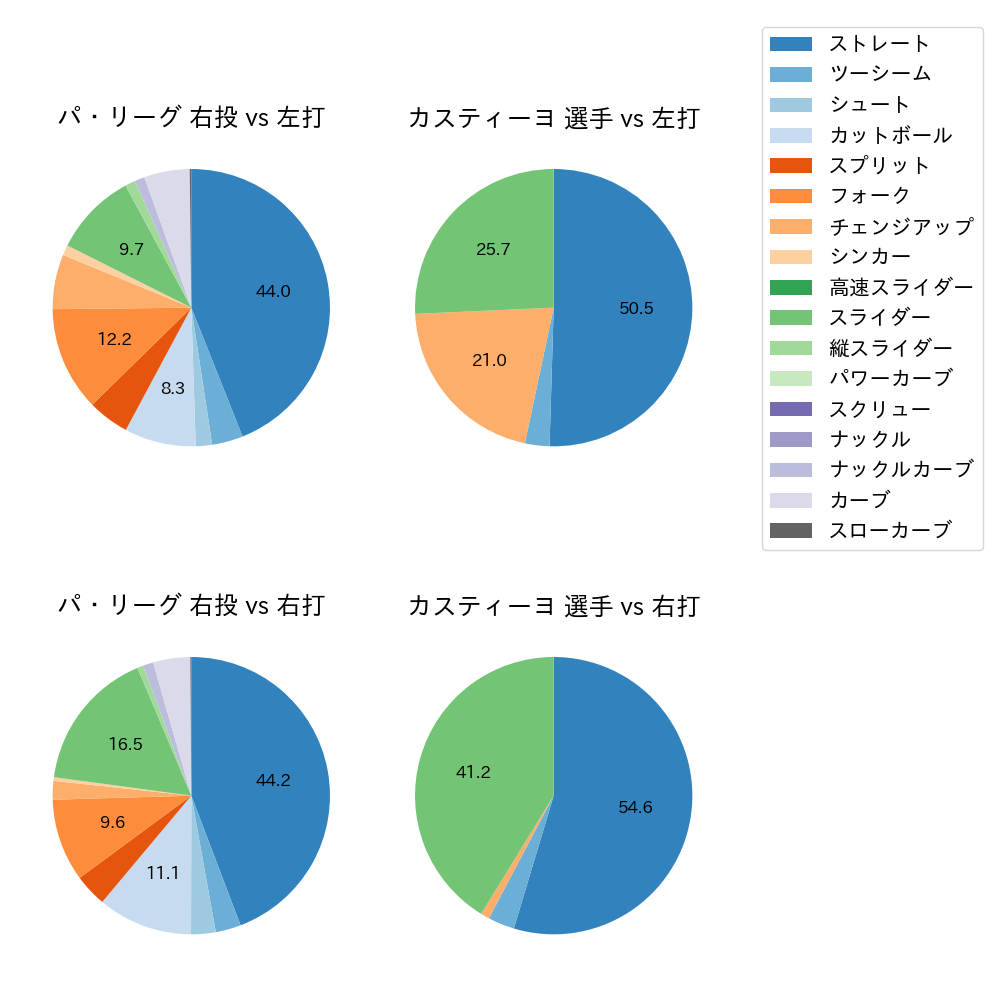 カスティーヨ 球種割合(2023年6月)