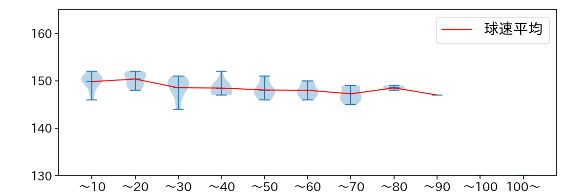 カスティーヨ 球数による球速(ストレート)の推移(2023年6月)