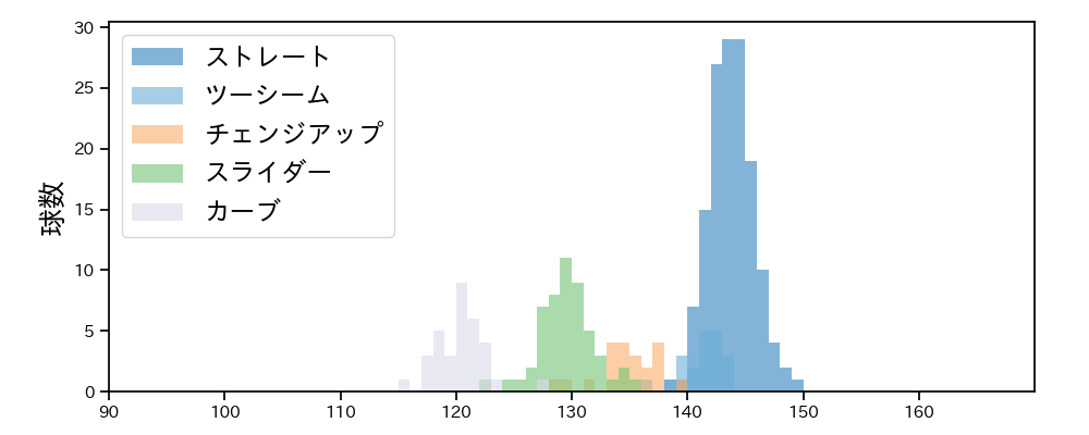 メルセデス 球種&球速の分布1(2023年6月)