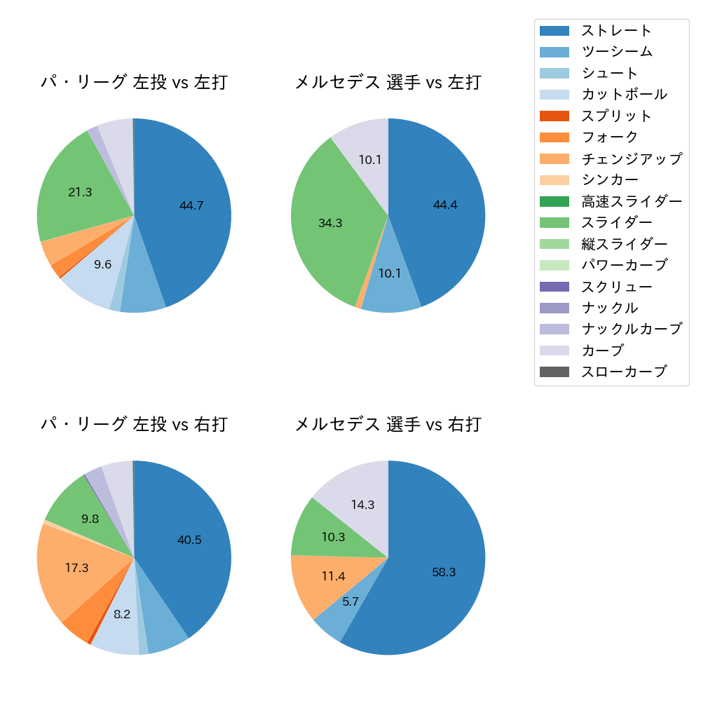 メルセデス 球種割合(2023年6月)