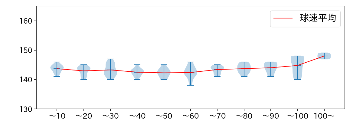 メルセデス 球数による球速(ストレート)の推移(2023年6月)