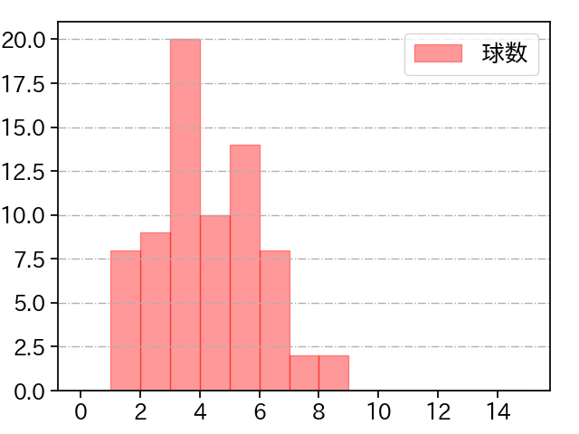 メルセデス 打者に投じた球数分布(2023年6月)