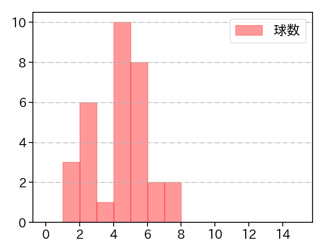 岩下 大輝 打者に投じた球数分布(2023年6月)