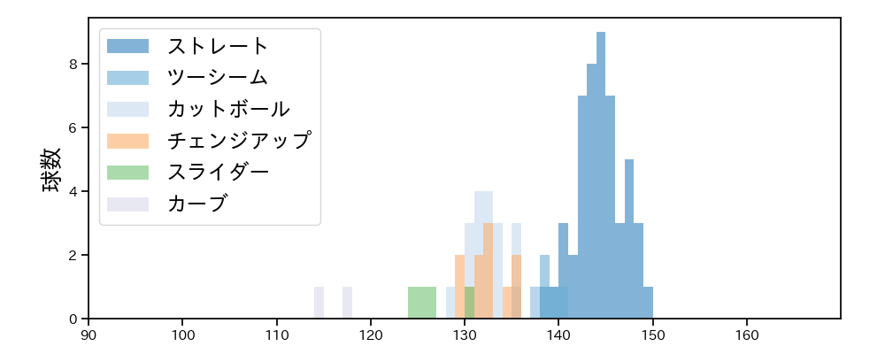 本前 郁也 球種&球速の分布1(2023年6月)