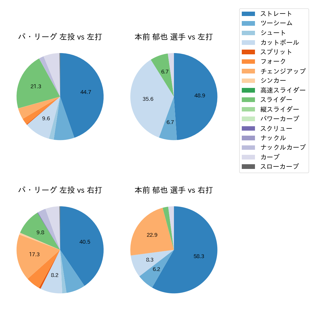 本前 郁也 球種割合(2023年6月)