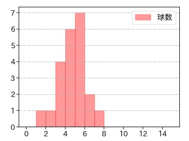 本前 郁也 打者に投じた球数分布(2023年6月)