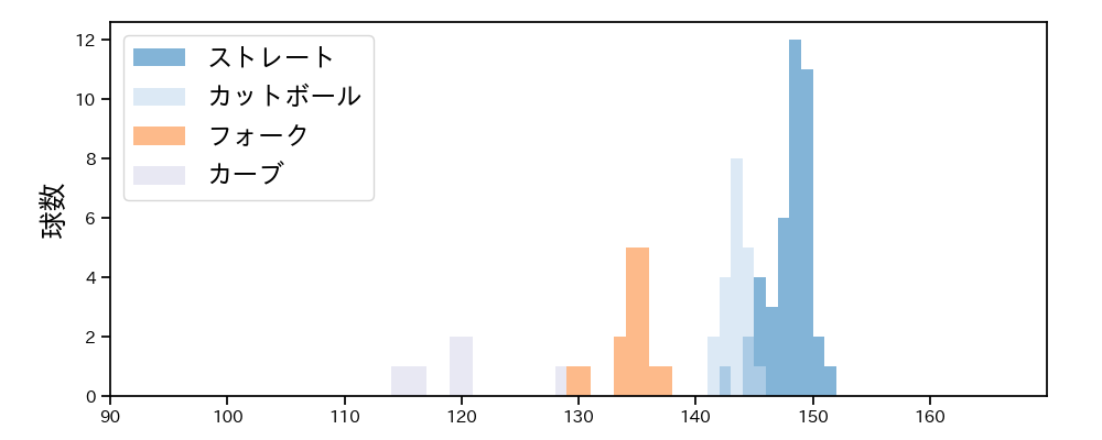 小沼 健太 球種&球速の分布1(2023年6月)