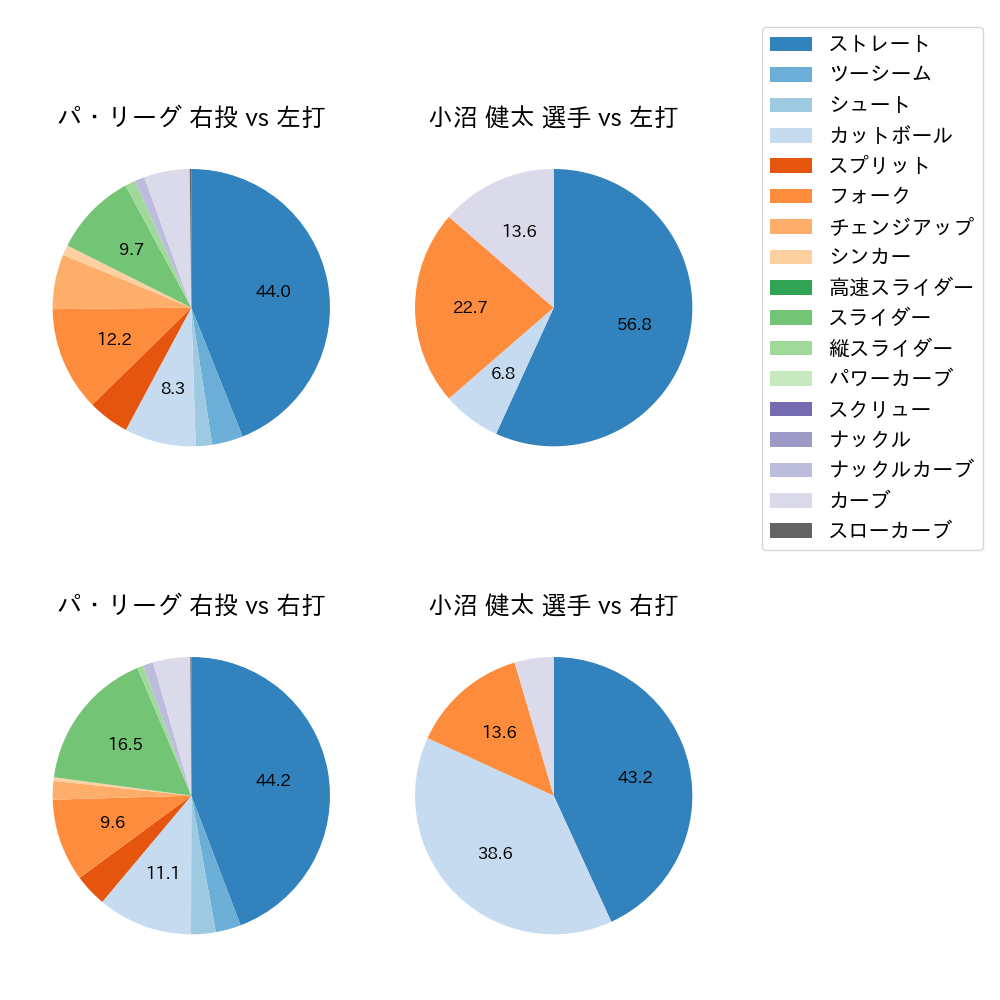 小沼 健太 球種割合(2023年6月)