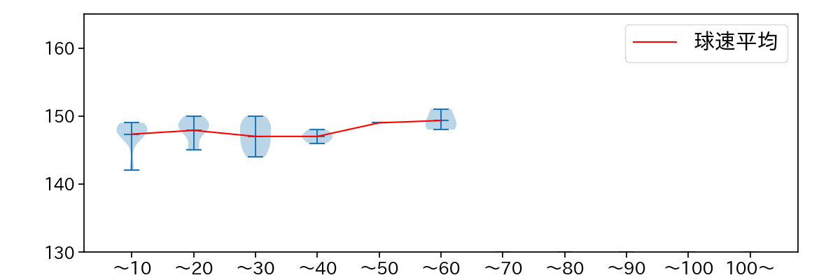 小沼 健太 球数による球速(ストレート)の推移(2023年6月)