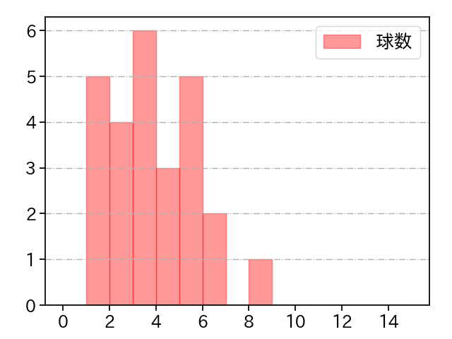 小沼 健太 打者に投じた球数分布(2023年6月)