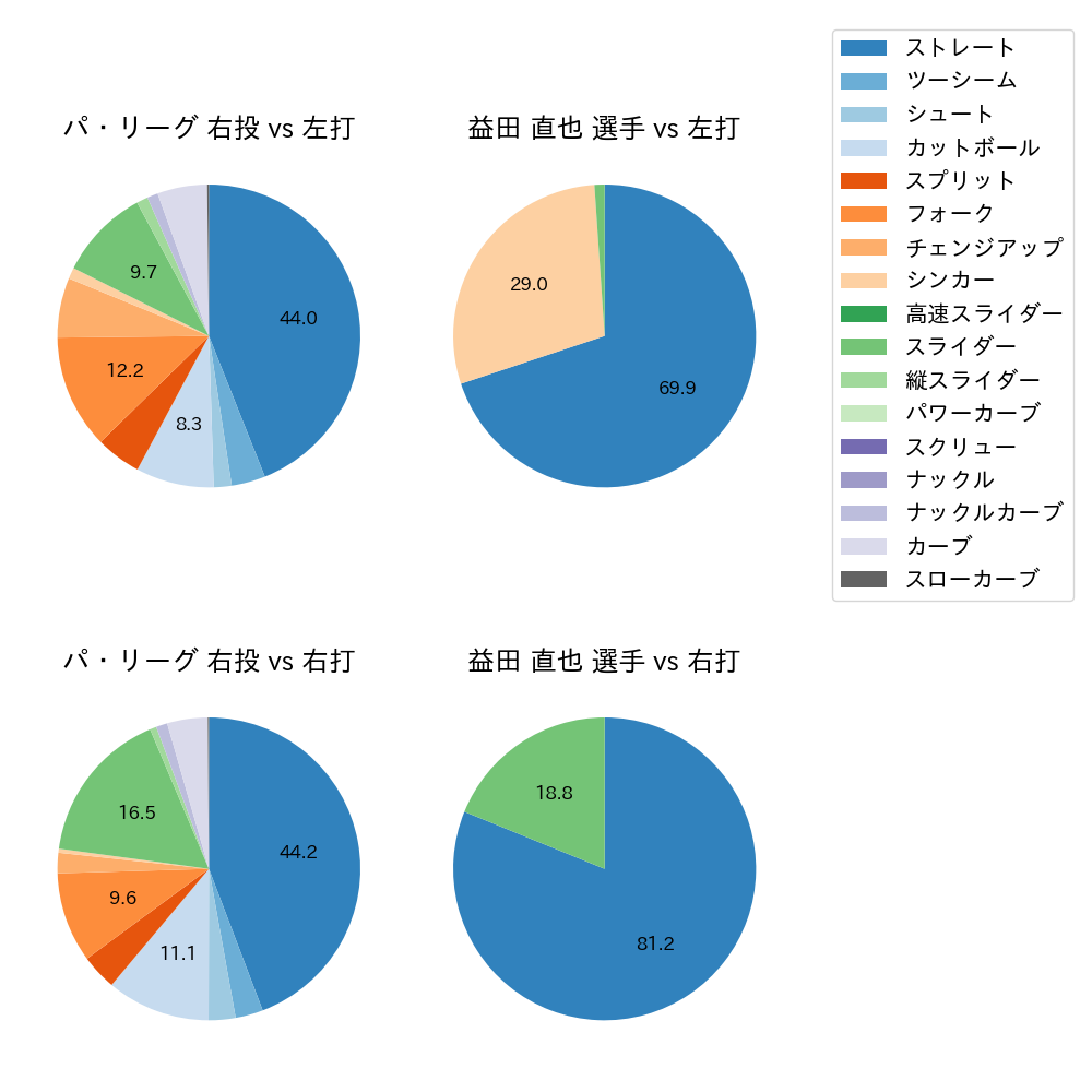 益田 直也 球種割合(2023年6月)