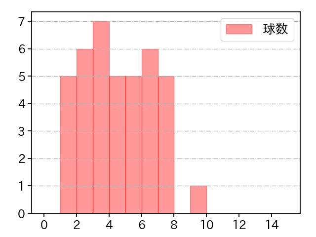 益田 直也 打者に投じた球数分布(2023年6月)