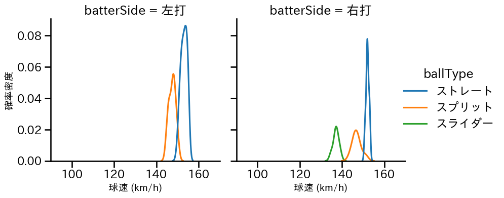 澤村 拓一 球種&球速の分布2(2023年6月)