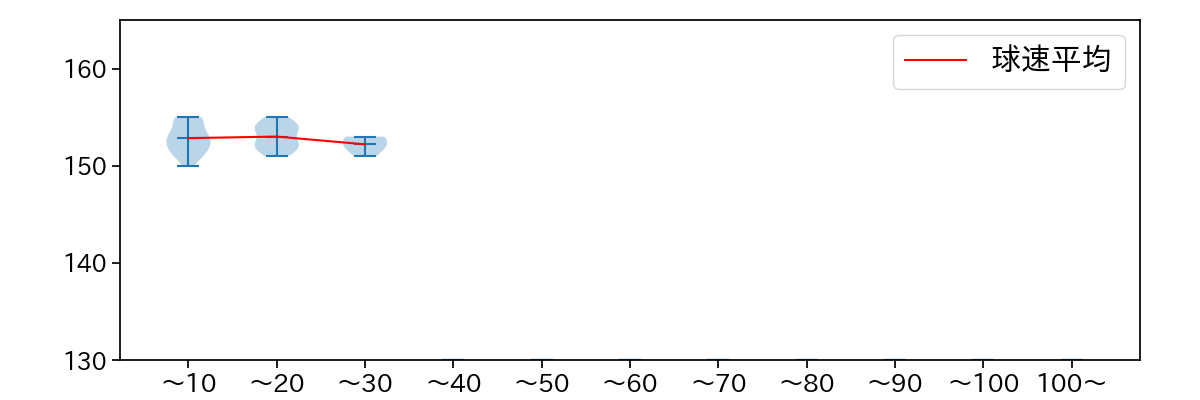 澤村 拓一 球数による球速(ストレート)の推移(2023年6月)