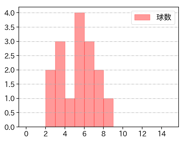 澤村 拓一 打者に投じた球数分布(2023年6月)