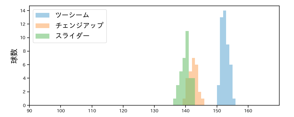 ペルドモ 球種&球速の分布1(2023年6月)