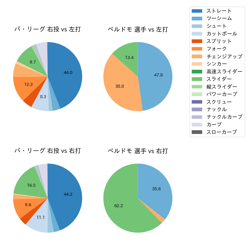 ペルドモ 球種割合(2023年6月)