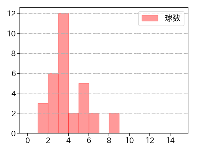 ペルドモ 打者に投じた球数分布(2023年6月)