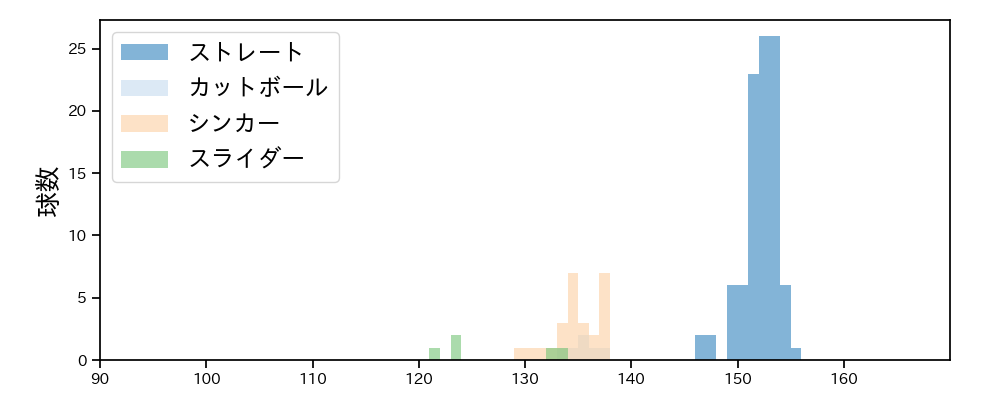 横山 陸人 球種&球速の分布1(2023年6月)