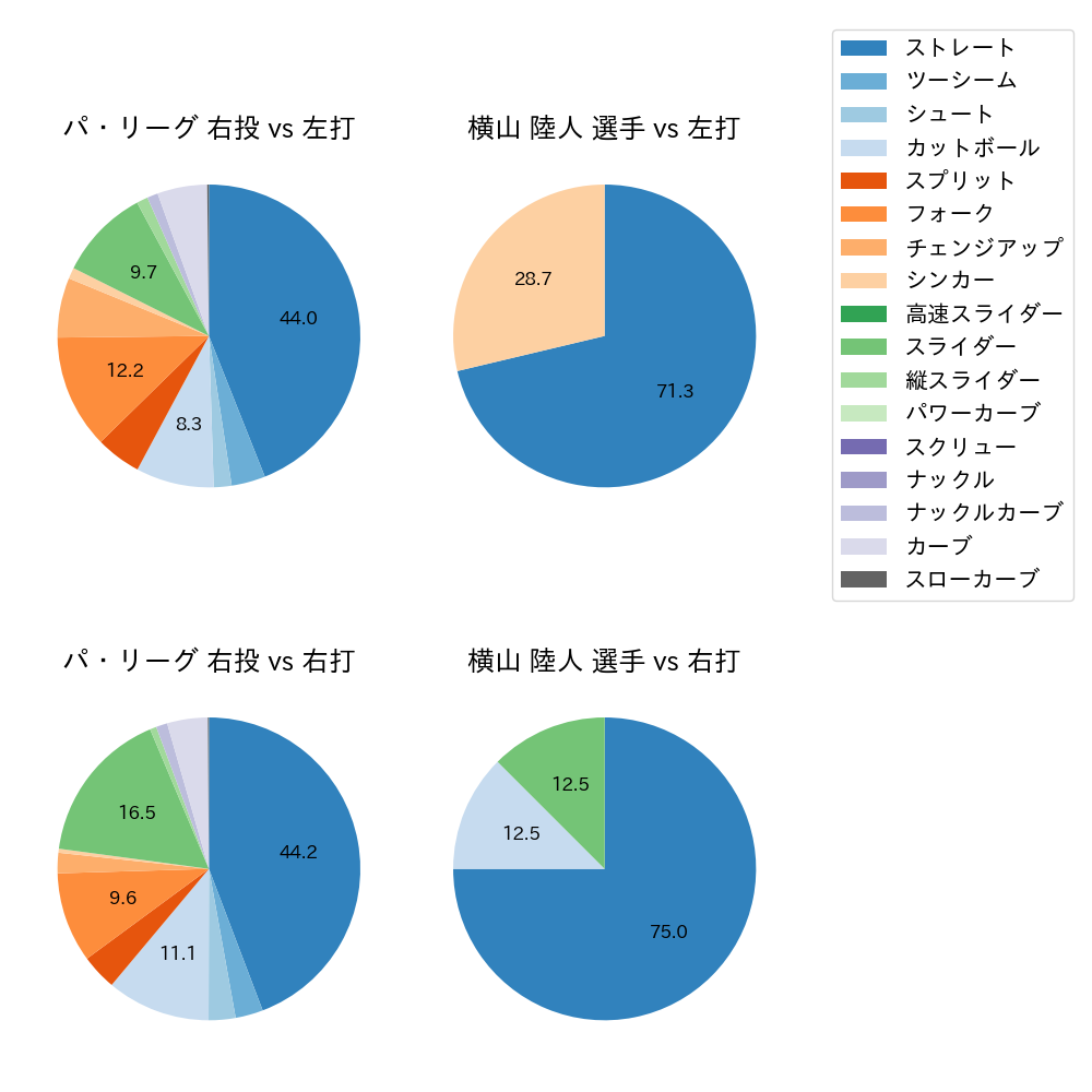 横山 陸人 球種割合(2023年6月)
