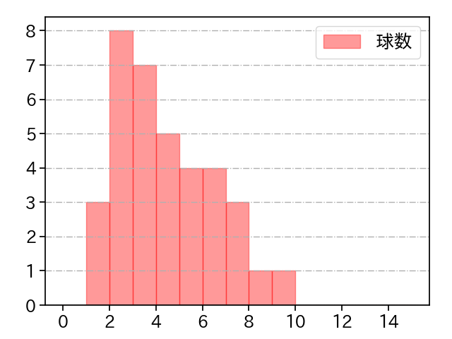 横山 陸人 打者に投じた球数分布(2023年6月)