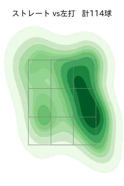 小島 和哉 配球ヒートマップ(2023年7月)