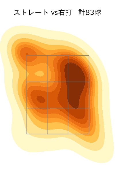 小島 和哉 配球ヒートマップ(2023年7月)