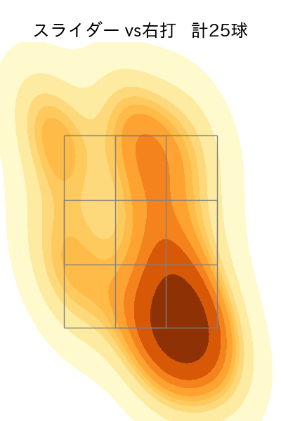 小島 和哉 配球ヒートマップ(2023年7月)