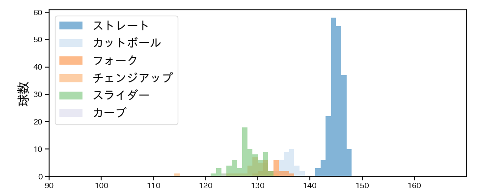 小島 和哉 球種&球速の分布1(2023年7月)