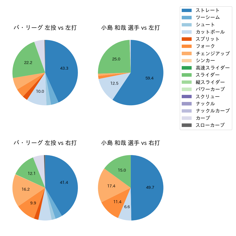小島 和哉 球種割合(2023年7月)