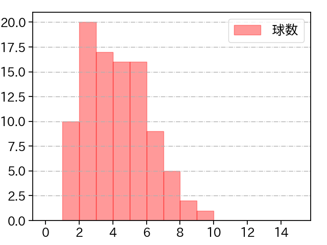 小島 和哉 打者に投じた球数分布(2023年7月)