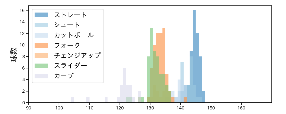 美馬 学 球種&球速の分布1(2023年7月)