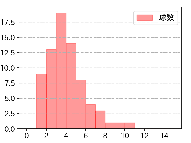 美馬 学 打者に投じた球数分布(2023年7月)