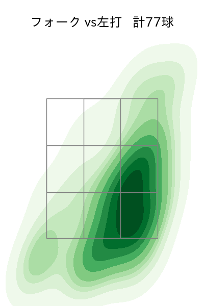 種市 篤暉 配球ヒートマップ(2023年7月)