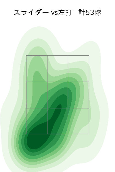 種市 篤暉 配球ヒートマップ(2023年7月)