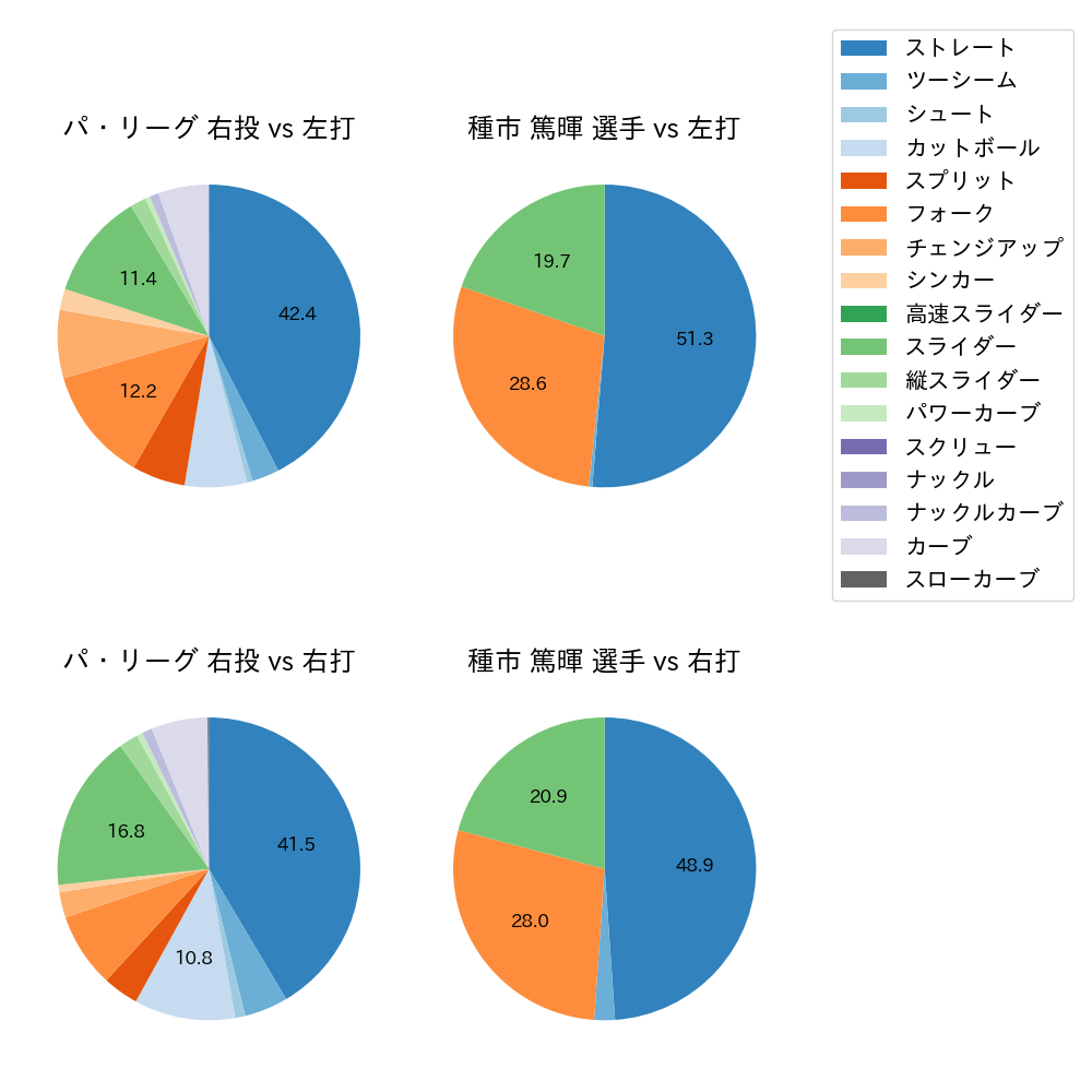 種市 篤暉 球種割合(2023年7月)