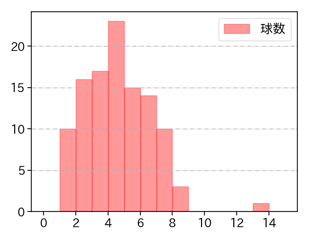 種市 篤暉 打者に投じた球数分布(2023年7月)