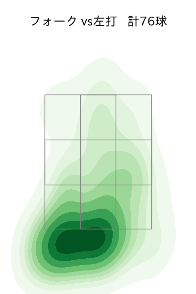 佐々木 朗希 配球ヒートマップ(2023年7月)