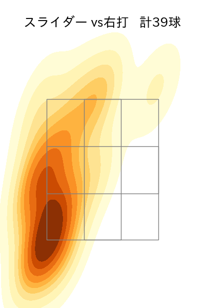 佐々木 朗希 配球ヒートマップ(2023年7月)