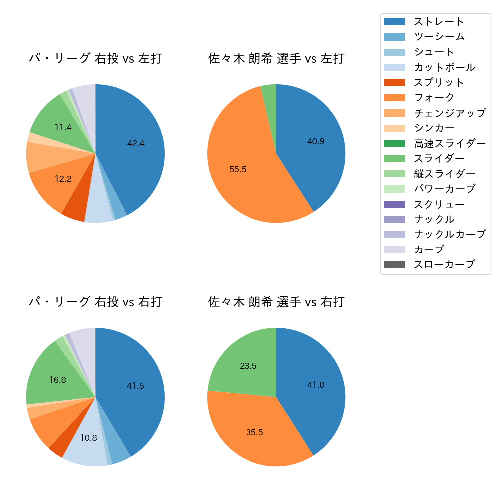 佐々木 朗希 球種割合(2023年7月)