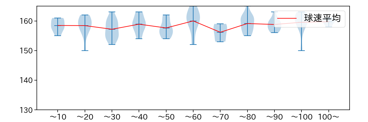 佐々木 朗希 球数による球速(ストレート)の推移(2023年7月)